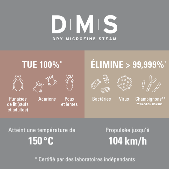 La vapeur DMS élimine >99,999% des microbes et 100% des acariens ainsi qu'autres nuisibles