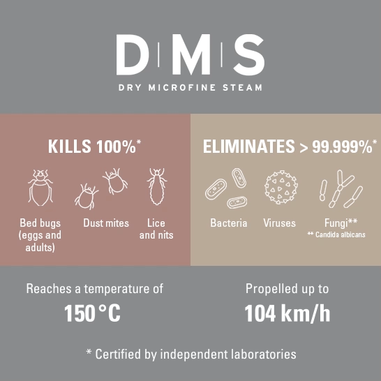 DMS steam eliminates >99,999% of microbes and 100% of dust mites and other pests